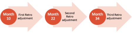 Chart showing retro refund schedule