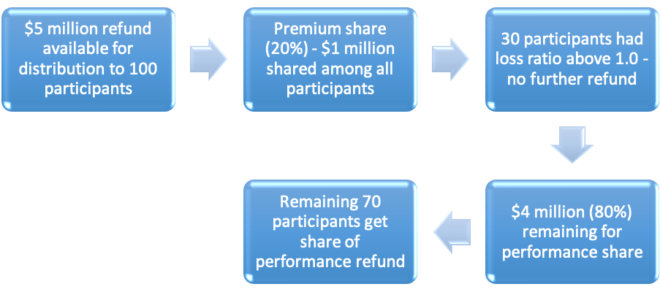 Process showing how the Retro performance share is distributed